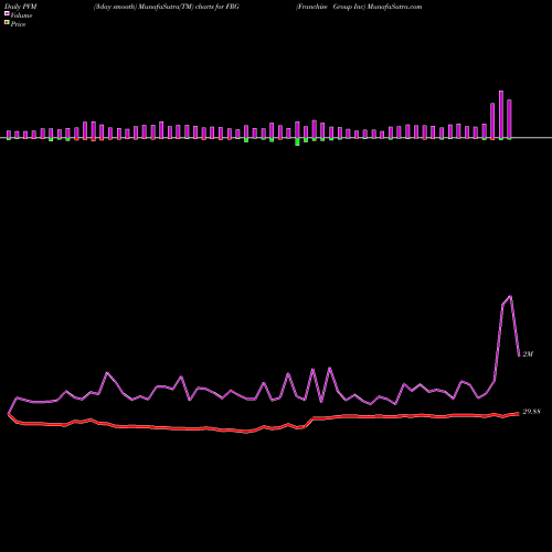 PVM Price Volume Measure charts Franchise Group Inc FRG share NASDAQ Stock Exchange 