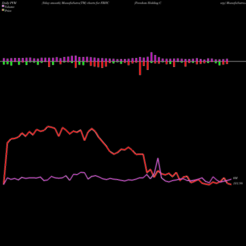 PVM Price Volume Measure charts Freedom Holding Corp FRHC share NASDAQ Stock Exchange 