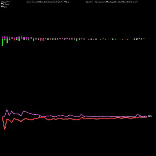 PVM Price Volume Measure charts Freeline Therapeutics Holdings Plc Adss FRLN share NASDAQ Stock Exchange 