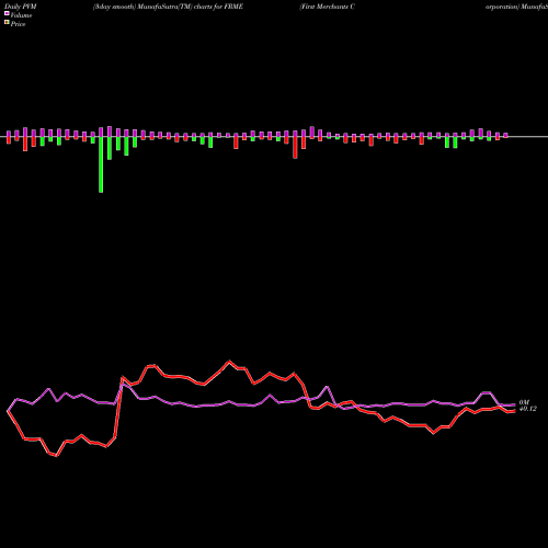 PVM Price Volume Measure charts First Merchants Corporation FRME share NASDAQ Stock Exchange 