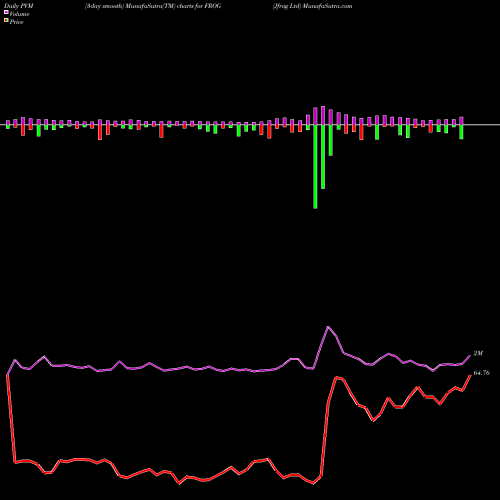 PVM Price Volume Measure charts Jfrog Ltd FROG share NASDAQ Stock Exchange 