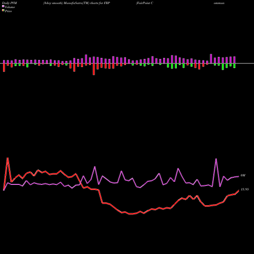 PVM Price Volume Measure charts FairPoint Communications, Inc. FRP share NASDAQ Stock Exchange 