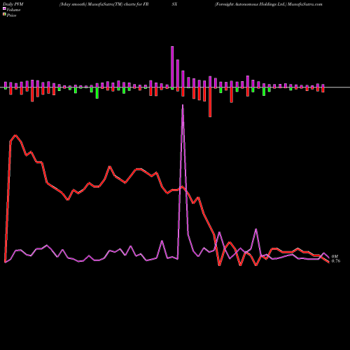 PVM Price Volume Measure charts Foresight Autonomous Holdings Ltd. FRSX share NASDAQ Stock Exchange 