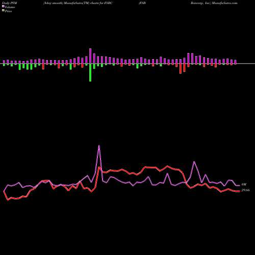 PVM Price Volume Measure charts FSB Bancorp, Inc. FSBC share NASDAQ Stock Exchange 