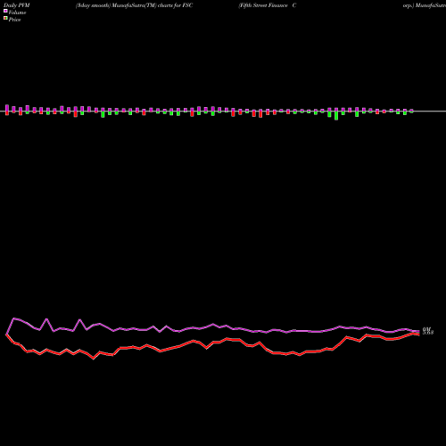 PVM Price Volume Measure charts Fifth Street Finance Corp. FSC share NASDAQ Stock Exchange 