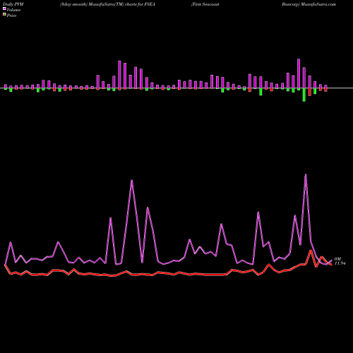 PVM Price Volume Measure charts First Seacoast Bancorp FSEA share NASDAQ Stock Exchange 