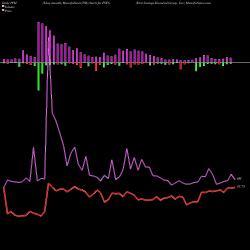 PVM Price Volume Measure charts First Savings Financial Group, Inc. FSFG share NASDAQ Stock Exchange 