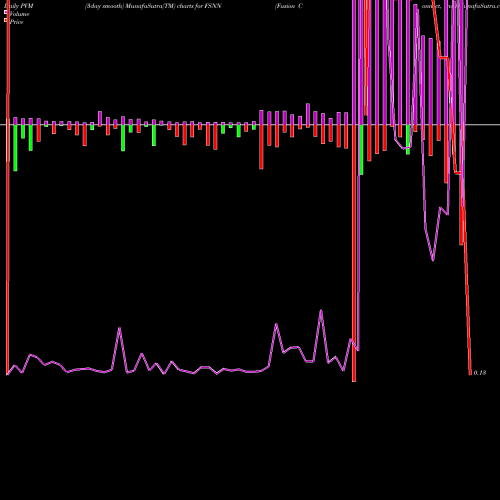 PVM Price Volume Measure charts Fusion Connect, Inc. FSNN share NASDAQ Stock Exchange 