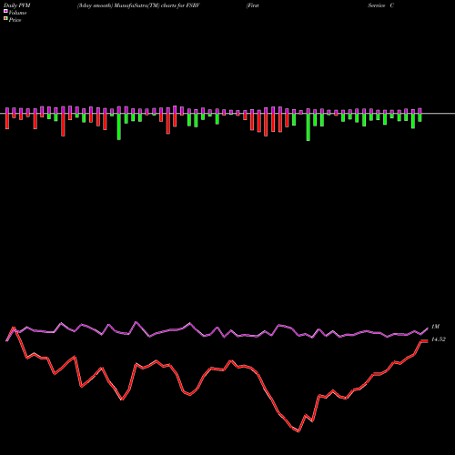 PVM Price Volume Measure charts FirstService Corporation FSRV share NASDAQ Stock Exchange 