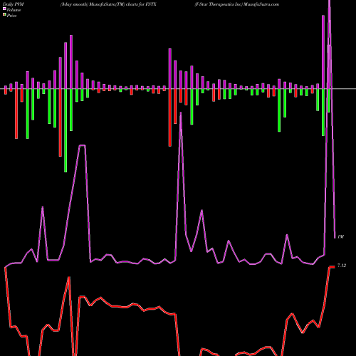 PVM Price Volume Measure charts F-Star Therapeutics Inc FSTX share NASDAQ Stock Exchange 
