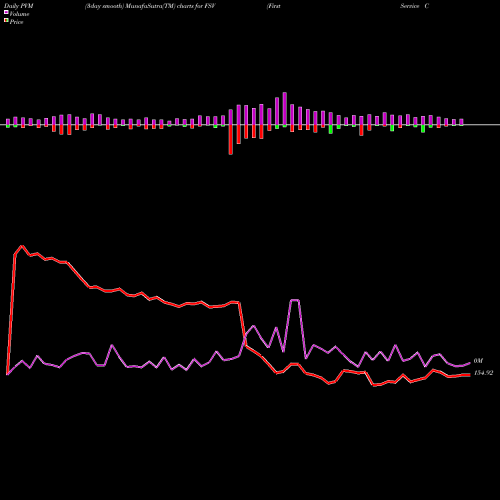 PVM Price Volume Measure charts FirstService Corporation FSV share NASDAQ Stock Exchange 