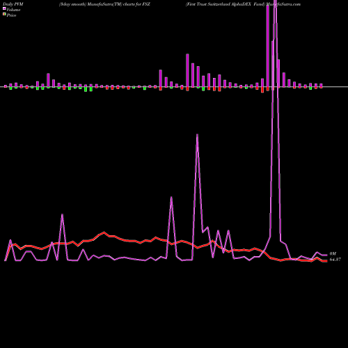 PVM Price Volume Measure charts First Trust Switzerland AlphaDEX Fund FSZ share NASDAQ Stock Exchange 