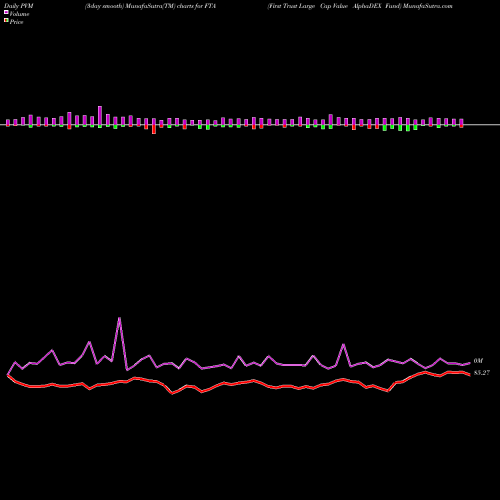 PVM Price Volume Measure charts First Trust Large Cap Value AlphaDEX Fund FTA share NASDAQ Stock Exchange 