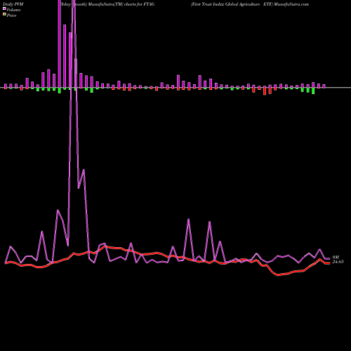 PVM Price Volume Measure charts First Trust Indxx Global Agriculture ETF FTAG share NASDAQ Stock Exchange 