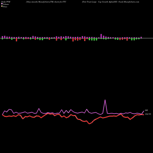 PVM Price Volume Measure charts First Trust Large Cap Growth AlphaDEX Fund FTC share NASDAQ Stock Exchange 