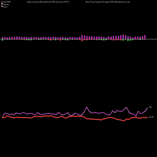 PVM Price Volume Measure charts First Trust Capital Strength ETF FTCS share NASDAQ Stock Exchange 