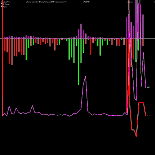 PVM Price Volume Measure charts FTD Companies, Inc. FTD share NASDAQ Stock Exchange 