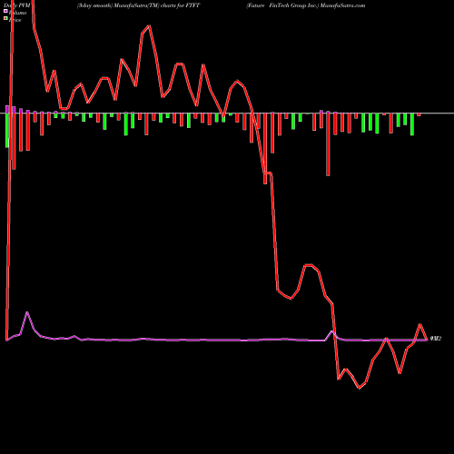 PVM Price Volume Measure charts Future FinTech Group Inc. FTFT share NASDAQ Stock Exchange 
