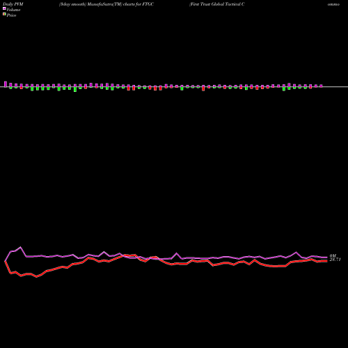 PVM Price Volume Measure charts First Trust Global Tactical Commodity Strategy Fund FTGC share NASDAQ Stock Exchange 