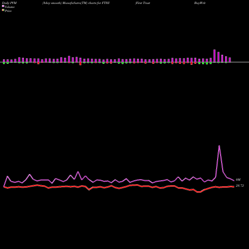 PVM Price Volume Measure charts First Trust BuyWrite Income ETF FTHI share NASDAQ Stock Exchange 