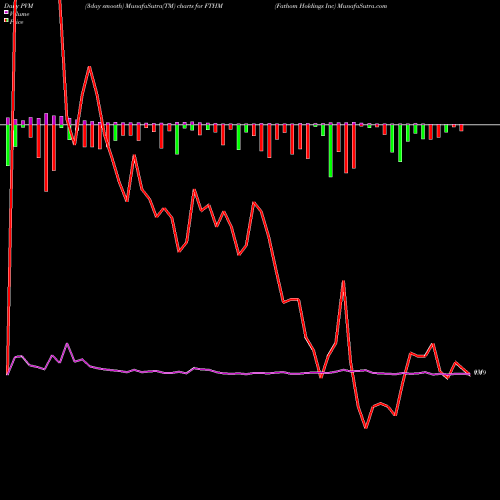 PVM Price Volume Measure charts Fathom Holdings Inc FTHM share NASDAQ Stock Exchange 