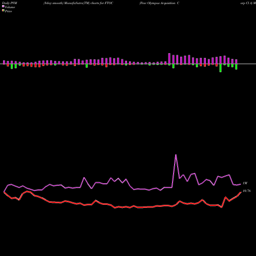 PVM Price Volume Measure charts Ftac Olympus Acquisition Corp Cl A FTOC share NASDAQ Stock Exchange 
