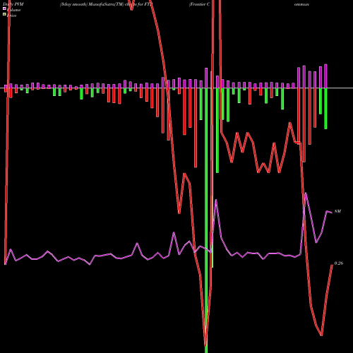 PVM Price Volume Measure charts Frontier Communications Corporation FTR share NASDAQ Stock Exchange 