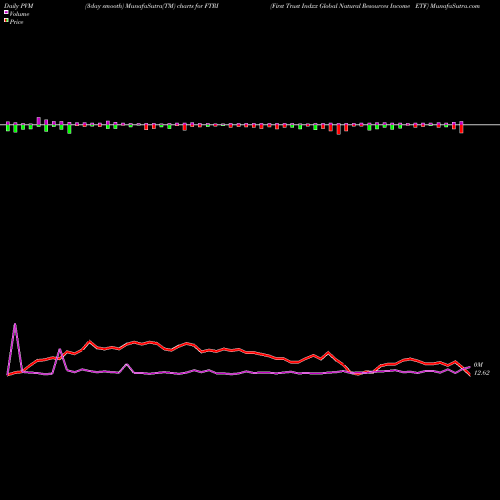 PVM Price Volume Measure charts First Trust Indxx Global Natural Resources Income ETF FTRI share NASDAQ Stock Exchange 