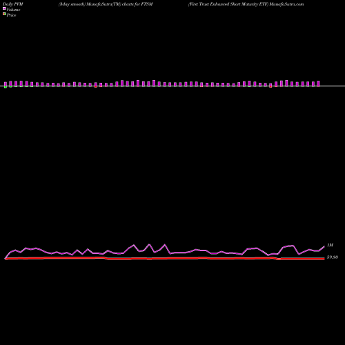 PVM Price Volume Measure charts First Trust Enhanced Short Maturity ETF FTSM share NASDAQ Stock Exchange 
