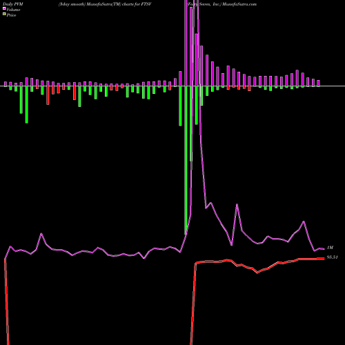 PVM Price Volume Measure charts Forty Seven, Inc. FTSV share NASDAQ Stock Exchange 