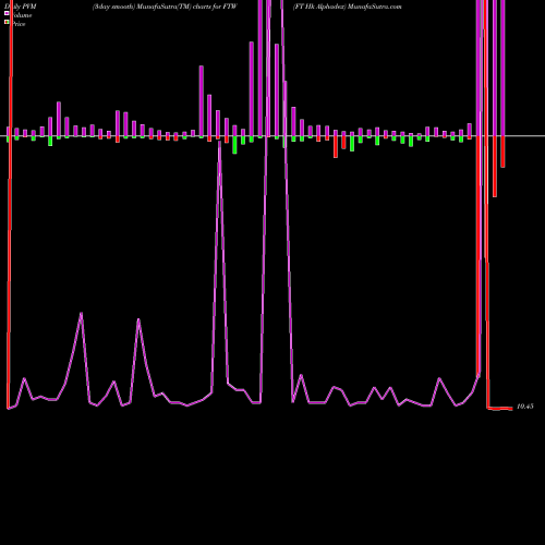 PVM Price Volume Measure charts FT Hk Alphadex FTW share NASDAQ Stock Exchange 