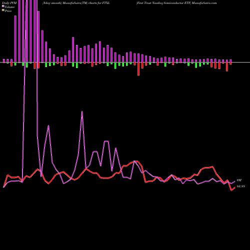 PVM Price Volume Measure charts First Trust Nasdaq Semiconductor ETF FTXL share NASDAQ Stock Exchange 