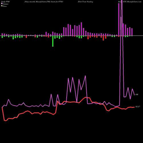 PVM Price Volume Measure charts First Trust Nasdaq Bank ETF FTXO share NASDAQ Stock Exchange 