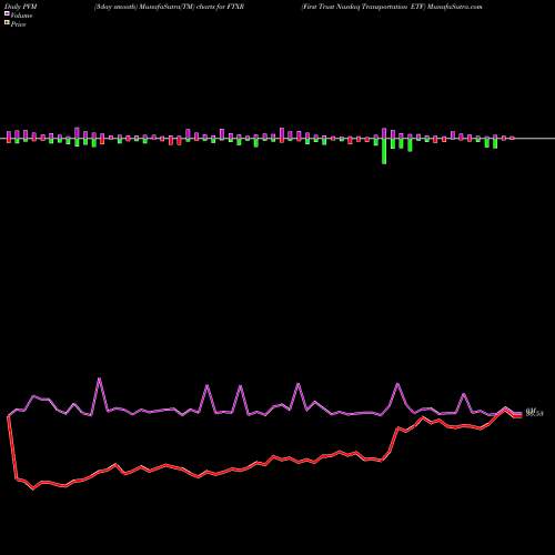 PVM Price Volume Measure charts First Trust Nasdaq Transportation ETF FTXR share NASDAQ Stock Exchange 