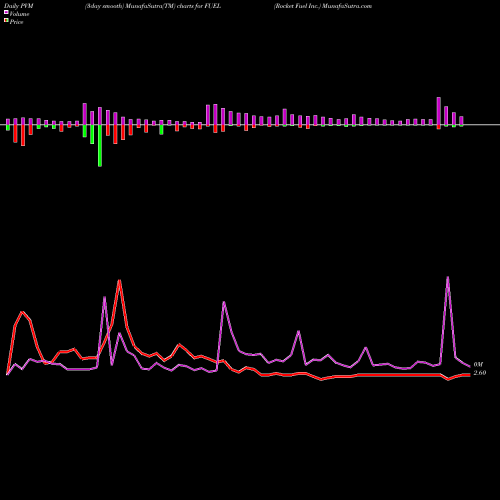 PVM Price Volume Measure charts Rocket Fuel Inc. FUEL share NASDAQ Stock Exchange 