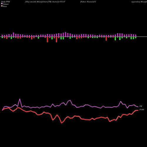 PVM Price Volume Measure charts Fulton Financial Corporation FULT share NASDAQ Stock Exchange 