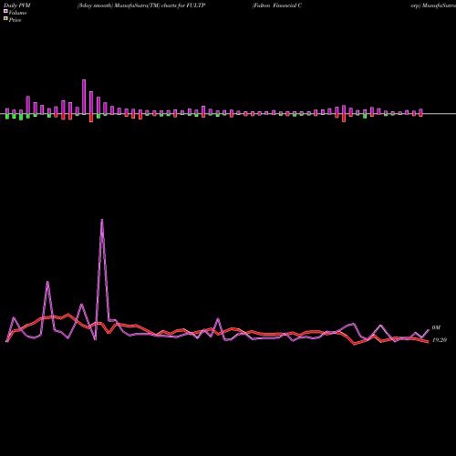 PVM Price Volume Measure charts Fulton Financial Corp FULTP share NASDAQ Stock Exchange 