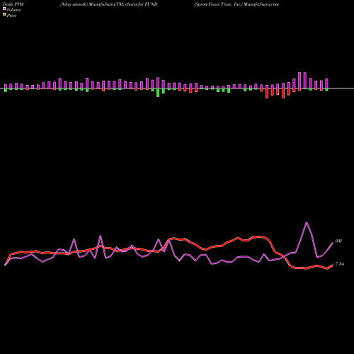 PVM Price Volume Measure charts Sprott Focus Trust, Inc. FUND share NASDAQ Stock Exchange 