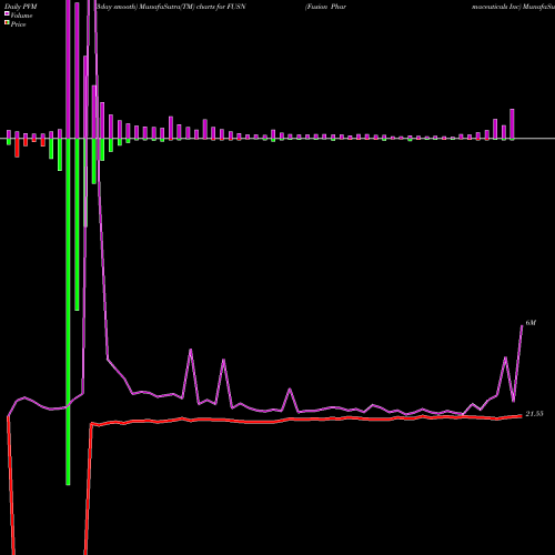 PVM Price Volume Measure charts Fusion Pharmaceuticals Inc FUSN share NASDAQ Stock Exchange 