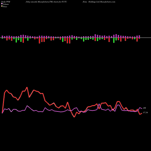 PVM Price Volume Measure charts Futu Holdings Ltd FUTU share NASDAQ Stock Exchange 