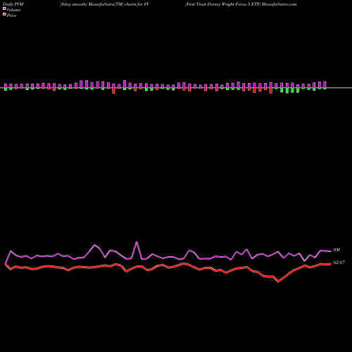 PVM Price Volume Measure charts First Trust Dorsey Wright Focus 5 ETF FV share NASDAQ Stock Exchange 