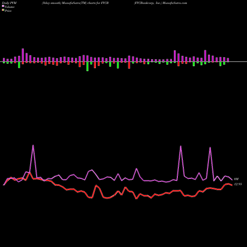 PVM Price Volume Measure charts FVCBankcorp, Inc. FVCB share NASDAQ Stock Exchange 
