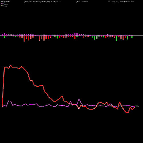 PVM Price Volume Measure charts Five Star Senior Living Inc. FVE share NASDAQ Stock Exchange 