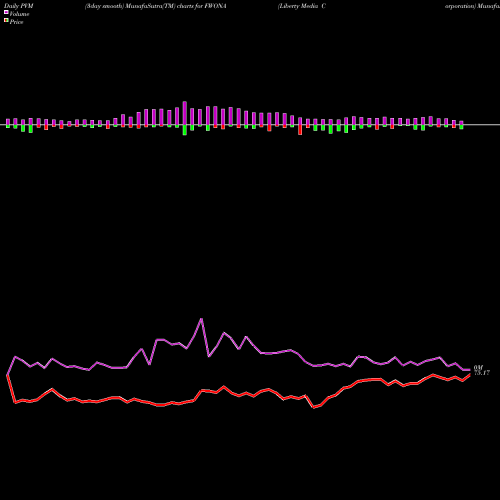 PVM Price Volume Measure charts Liberty Media Corporation FWONA share NASDAQ Stock Exchange 