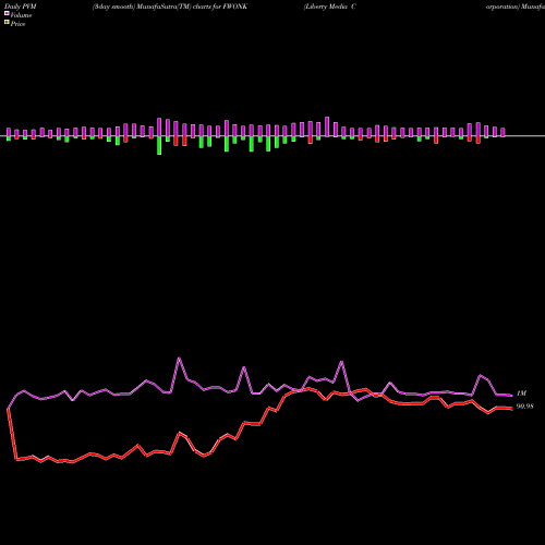 PVM Price Volume Measure charts Liberty Media Corporation FWONK share NASDAQ Stock Exchange 