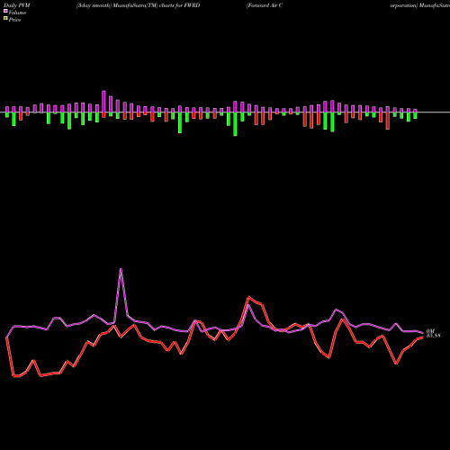 PVM Price Volume Measure charts Forward Air Corporation FWRD share NASDAQ Stock Exchange 