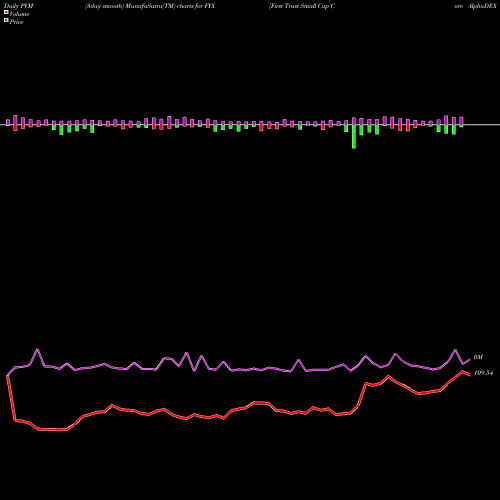 PVM Price Volume Measure charts First Trust Small Cap Core AlphaDEX Fund FYX share NASDAQ Stock Exchange 