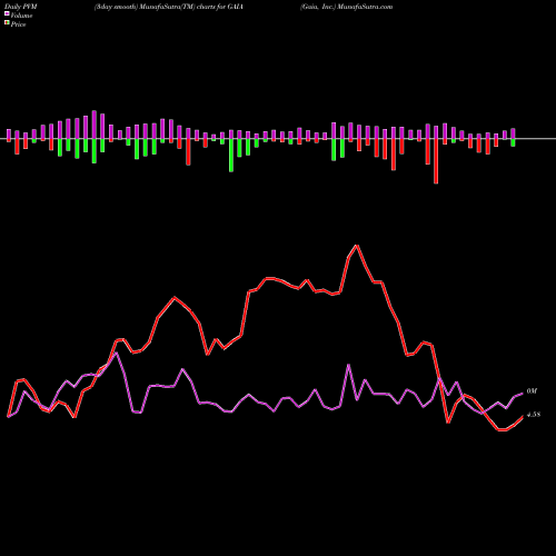 PVM Price Volume Measure charts Gaia, Inc. GAIA share NASDAQ Stock Exchange 