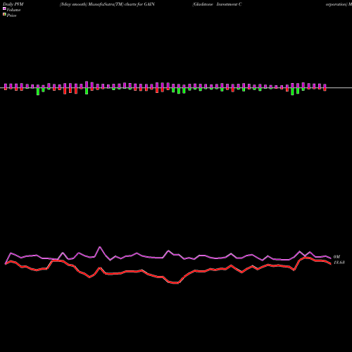 PVM Price Volume Measure charts Gladstone Investment Corporation GAIN share NASDAQ Stock Exchange 