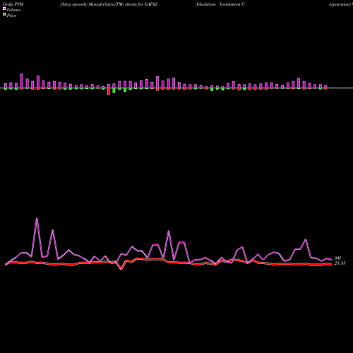 PVM Price Volume Measure charts Gladstone Investment Corporation GAINL share NASDAQ Stock Exchange 